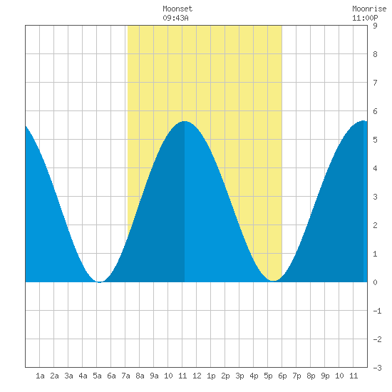 Johnson Creek Bridge tide chart for Friday, February 6, 2026