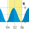 Johnson Creek Bridge tide chart for Friday, February 6, 2026