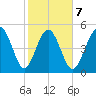 Johnson Creek Bridge tide chart for Saturday, February 7, 2026