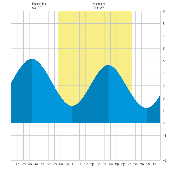 Johnson Creek Bridge tide chart for Thursday, March 12, 2026
