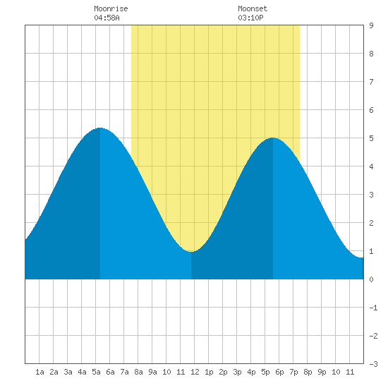 Johnson Creek Bridge tide chart for Saturday, March 14, 2026