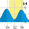 Johnson Creek Bridge tide chart for Saturday, March 14, 2026