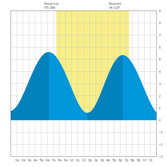 Johnson Creek Bridge tide chart for Sunday, March 15, 2026