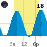 Johnson Creek Bridge tide chart for Wednesday, March 18, 2026