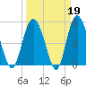 Johnson Creek Bridge tide chart for Thursday, March 19, 2026