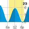 Johnson Creek Bridge tide chart for Monday, March 23, 2026
