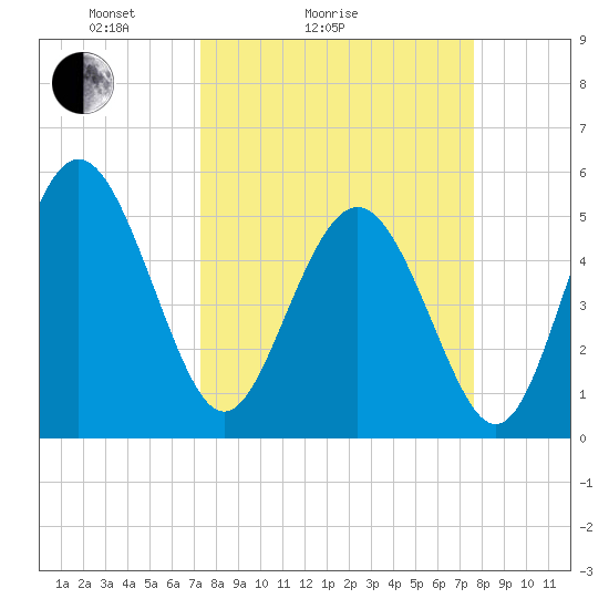 Johnson Creek Bridge tide chart for Wednesday, March 25, 2026