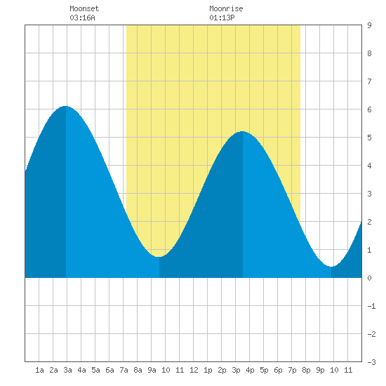 Johnson Creek Bridge tide chart for Thursday, March 26, 2026