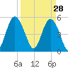 Johnson Creek Bridge tide chart for Saturday, March 28, 2026