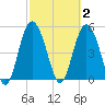 Johnson Creek Bridge tide chart for Monday, March 2, 2026