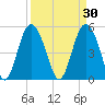 Johnson Creek Bridge tide chart for Monday, March 30, 2026