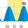 Johnson Creek Bridge tide chart for Tuesday, March 31, 2026