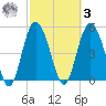 Johnson Creek Bridge tide chart for Tuesday, March 3, 2026