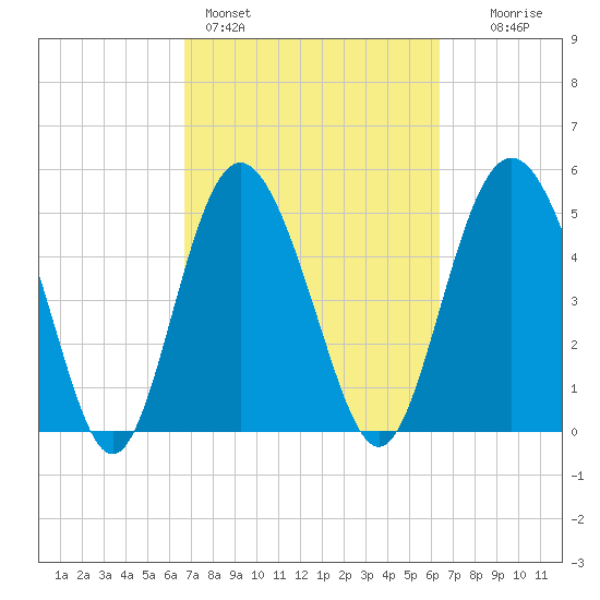 Johnson Creek Bridge tide chart for Thursday, March 5, 2026