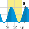 Johnson Creek Bridge tide chart for Thursday, March 5, 2026