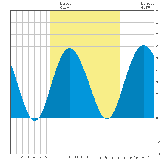 Johnson Creek Bridge tide chart for Friday, March 6, 2026