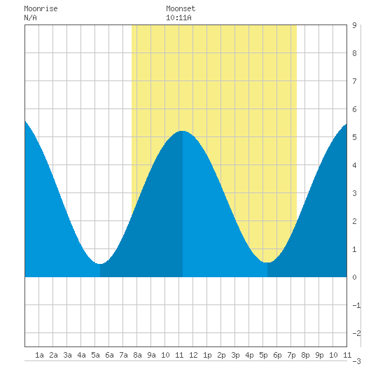 Johnson Creek Bridge tide chart for Sunday, March 8, 2026