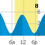 Johnson Creek Bridge tide chart for Sunday, March 8, 2026