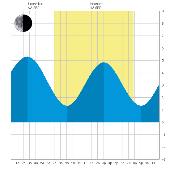 Johnson Creek Bridge tide chart for Friday, April 10, 2026