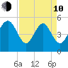 Johnson Creek Bridge tide chart for Friday, April 10, 2026