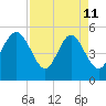 Johnson Creek Bridge tide chart for Saturday, April 11, 2026