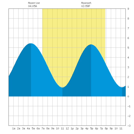Johnson Creek Bridge tide chart for Sunday, April 12, 2026