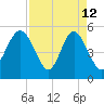 Johnson Creek Bridge tide chart for Sunday, April 12, 2026
