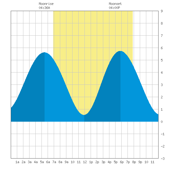 Johnson Creek Bridge tide chart for Monday, April 13, 2026
