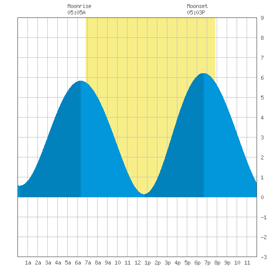 Johnson Creek Bridge tide chart for Tuesday, April 14, 2026