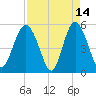 Johnson Creek Bridge tide chart for Tuesday, April 14, 2026