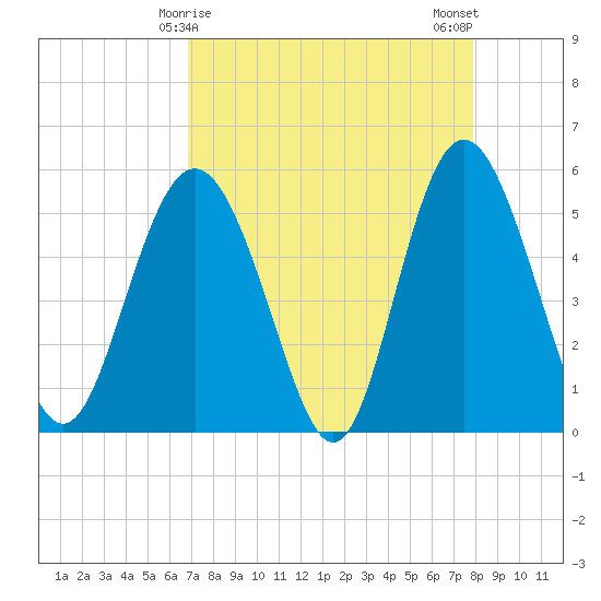 Johnson Creek Bridge tide chart for Wednesday, April 15, 2026