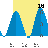 Johnson Creek Bridge tide chart for Thursday, April 16, 2026