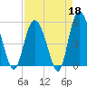 Johnson Creek Bridge tide chart for Saturday, April 18, 2026