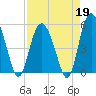 Johnson Creek Bridge tide chart for Sunday, April 19, 2026