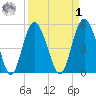 Johnson Creek Bridge tide chart for Wednesday, April 1, 2026