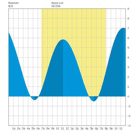 Johnson Creek Bridge tide chart for Monday, April 20, 2026