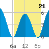 Johnson Creek Bridge tide chart for Tuesday, April 21, 2026