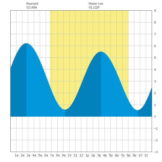 Johnson Creek Bridge tide chart for Friday, April 24, 2026