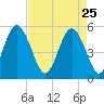 Johnson Creek Bridge tide chart for Saturday, April 25, 2026