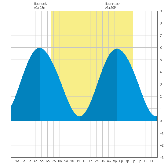 Johnson Creek Bridge tide chart for Sunday, April 26, 2026