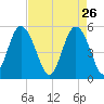 Johnson Creek Bridge tide chart for Sunday, April 26, 2026