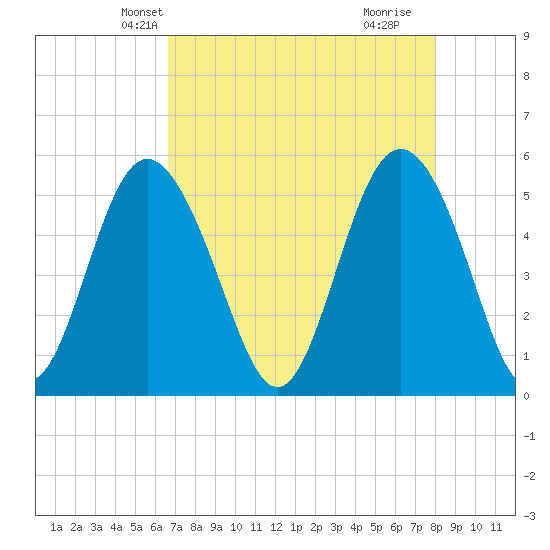 Johnson Creek Bridge tide chart for Monday, April 27, 2026