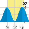 Johnson Creek Bridge tide chart for Monday, April 27, 2026