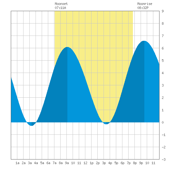 Johnson Creek Bridge tide chart for Thursday, April 2, 2026
