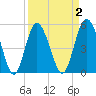 Johnson Creek Bridge tide chart for Thursday, April 2, 2026