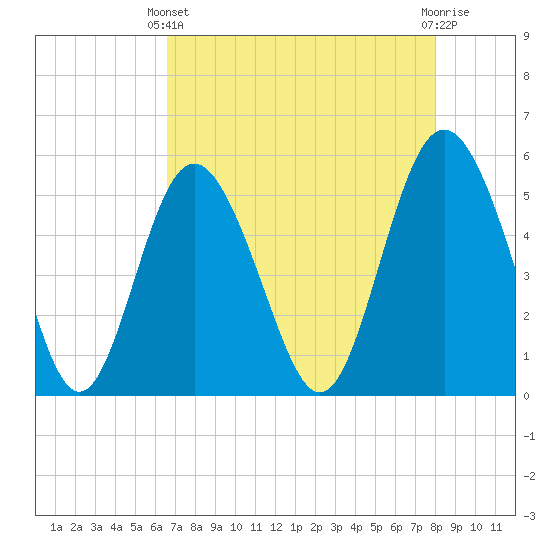 Johnson Creek Bridge tide chart for Thursday, April 30, 2026