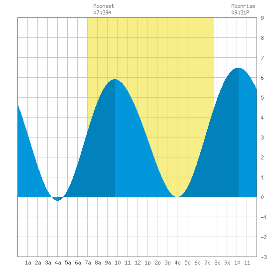 Johnson Creek Bridge tide chart for Friday, April 3, 2026