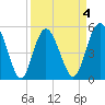 Johnson Creek Bridge tide chart for Saturday, April 4, 2026