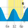 Johnson Creek Bridge tide chart for Monday, April 6, 2026