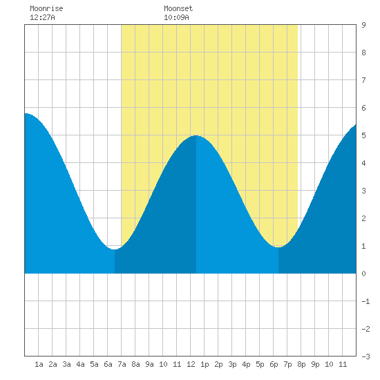 Johnson Creek Bridge tide chart for Tuesday, April 7, 2026